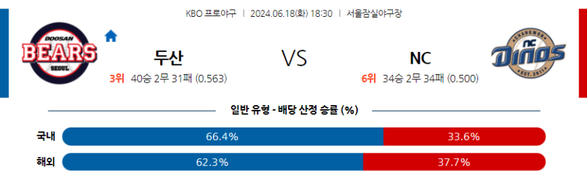 6월18일 KBO 두산 NC 한일야구분석 무료중계 스포츠분석