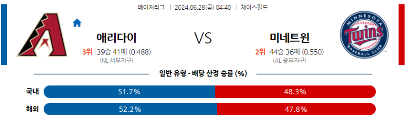 6월28일 MLB 애리조나 미네소타 해외야구분석 무료중계 스포츠분석