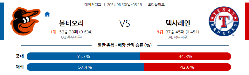 6월30일 MLB 볼티모어 텍사스 해외야구분석 무료중계 스포츠분석