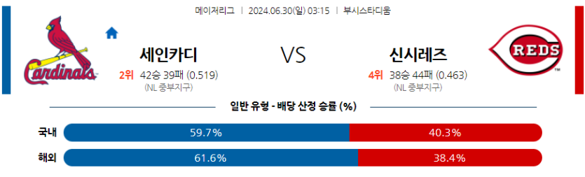 6월30일 MLB St.루이스 신시내티 해외야구분석 무료중계 스포츠분석