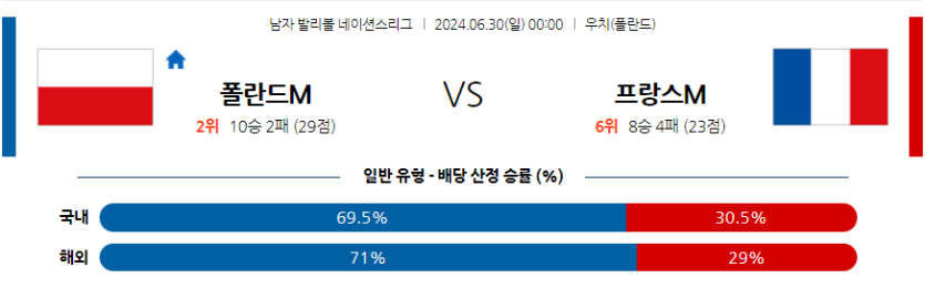 6월30일 네이션스리그 폴란드 프랑스 국제배구분석 무료중계 스포츠분석