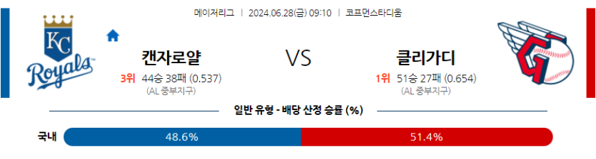 6월28일 MLB 캔자스시티 클리블랜드 해외야구분석 무료중계 스포츠분석