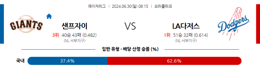 6월30일 MLB 샌프란시스코 LA다저스 해외야구분석 무료중계 스포츠분석