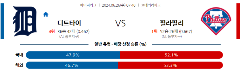 6월26일 MLB 디트로이트 필라델피아 해외야구분석 무료중계 스포츠분석