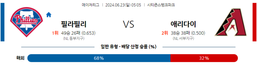 6월23일 MLB 필라델피아 애리조나 해외야구분석 무료중계 스포츠분석
