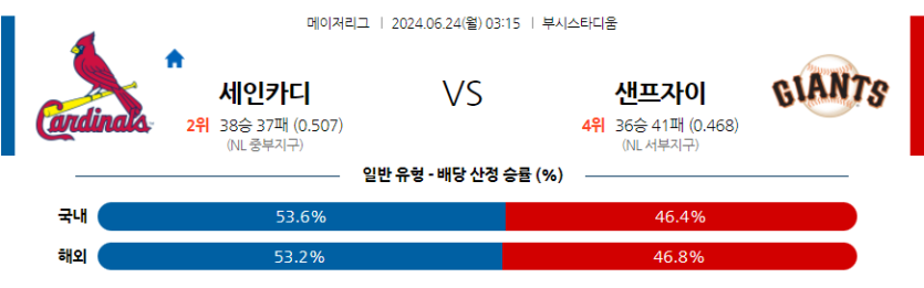 6월24일 MLB St.루이스 샌프란시스코 해외야구분석 무료중계 스포츠분석