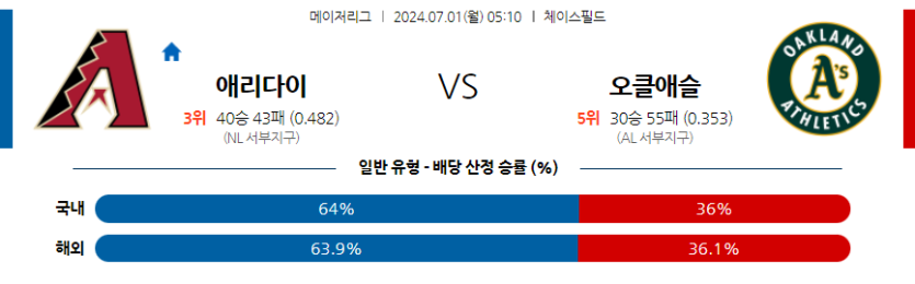 7월1일 MLB 애리조나 오클랜드 해외야구분석 무료중계 스포츠분석