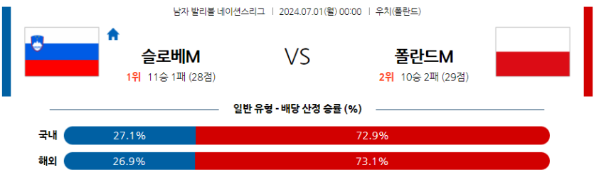 7월1일 네이션스리그 폴란드 슬로베니아 국제배구분석 무료중계 스포츠분석