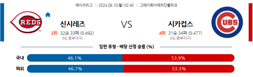 6월10일 MLB 신시내티 시카고C 해외야구분석 무료중계 스포츠분석