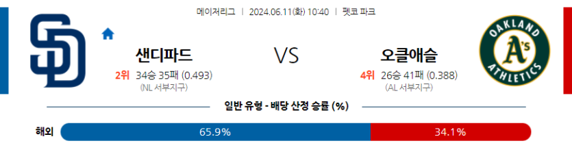 6월11일 MLB 샌디에이고 오클랜드 해외야구분석 무료중계 스포츠분석