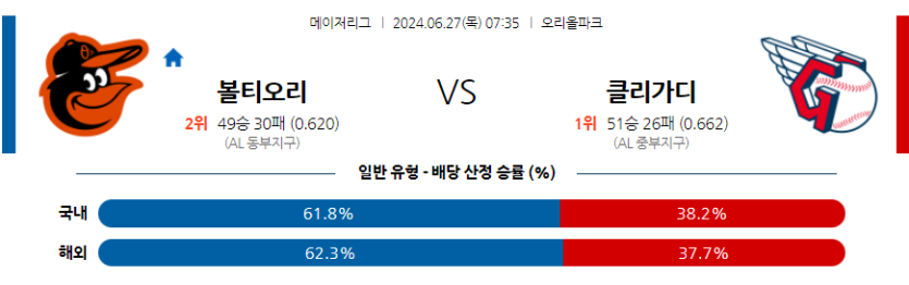 6월27일 MLB 볼티모어 클리블랜드 해외야구분석 무료중계 스포츠분석