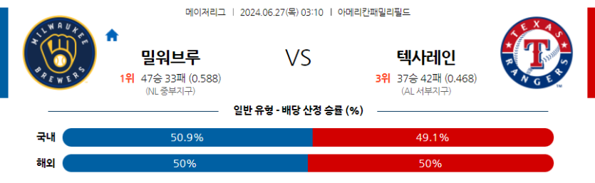 6월27일 MLB 밀워키 텍사스 해외야구분석 무료중계 스포츠분석