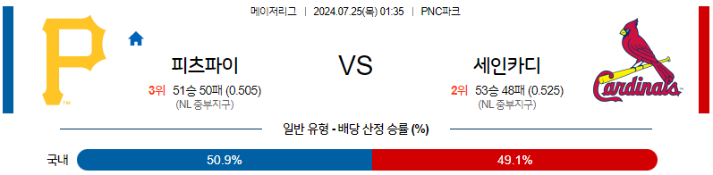 7월25일 MLB 피츠버그 세인트루이스 해외야구분석 무료중계 스포츠분석