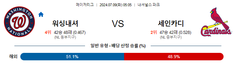 7월9일 MLB 워싱턴 세인트루이스 해외야구분석 무료중계 스포츠분석