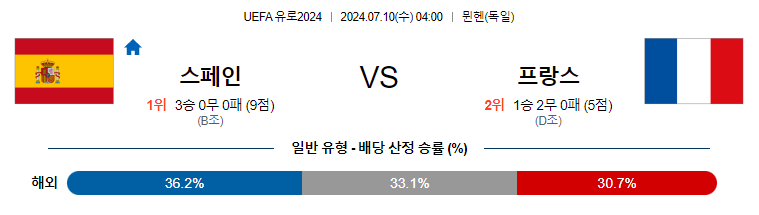 7월10일 UEFA 유로 스페인 프랑스 해외축구분석 무료중계 스포츠분석