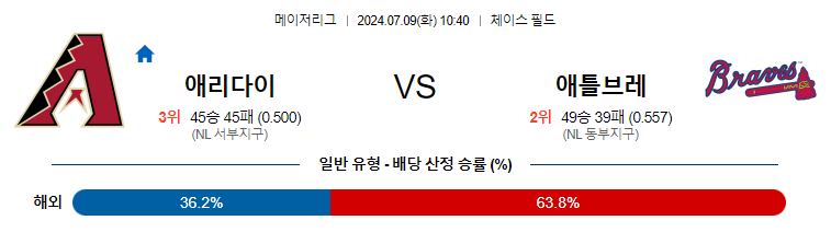 7월9일 MLB 애리조나 애틀랜타 해외야구분석 무료중계 스포츠분석