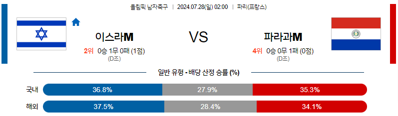 7월28일 올림픽 이스라엘M 파라과이M 해외축구분석 무료중계 스포츠분석