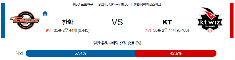 7월4일 KBO 한화 KT 한일야구분석 무료중계 스포츠분석