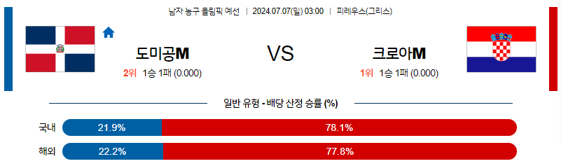 7월 7일 2024 올림픽 도미니카공화국 크로아티아 국내외농구분석 무료중계 스포츠분석