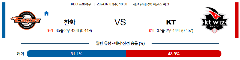 7월3일 KBO 한화 KT 한일야구분석 무료중계 스포츠분석