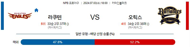 7월3일 NPB 라쿠텐 오릭스 한일야구분석 무료중계 스포츠분석