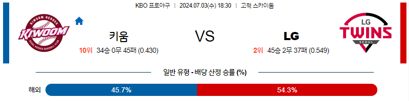 7월3일 KBO 키움 LG 한일야구분석 무료중계 스포츠분석