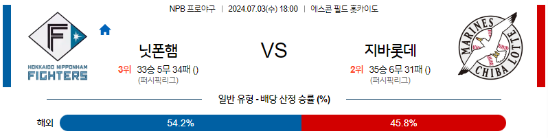 7월3일 NPB 니혼햄 치바롯데 한일야구분석 무료중계 스포츠분석