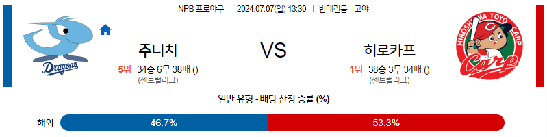 7월 7일 NPB 주니치 히로시마 한일야구분석 무료중계 스포츠분석