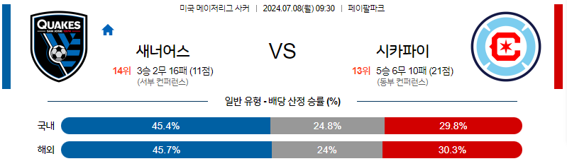 7월 8일 MLS 산호세 시카고 해외축구분석 무료중계 스포츠분석