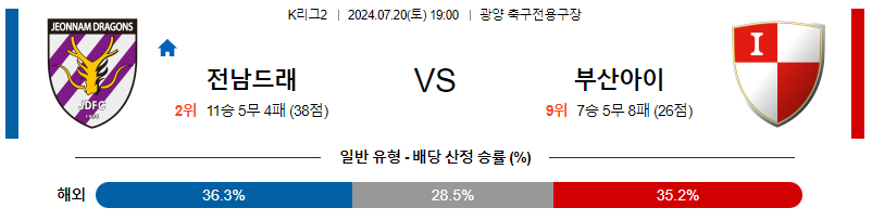 7월20일 K리그 전남 부산 아시아축구분석 무료중계 스포츠분석