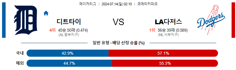 7월14일 MLB 디트로이트 LA다저스 해외야구분석 무료중계 스포츠분석