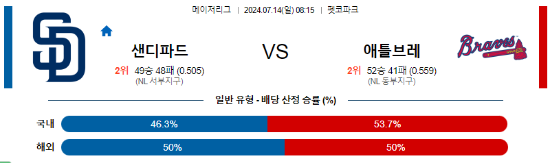 7월14일 MLB 샌디에고 애틀랜타 해외야구분석 무료중계 스포츠분석