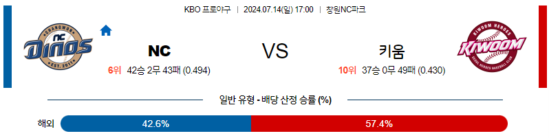 7월 14일 KBO NC 키움 한일야구분석 무료중계 스포츠분석