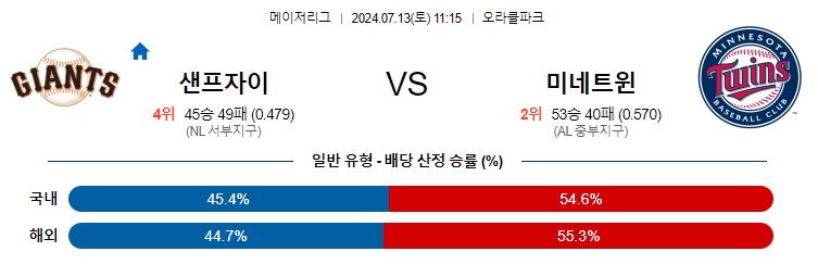 7월13일 MLB 샌프란시스코 미네소타 해외야구분석 무료중계 스포츠분석