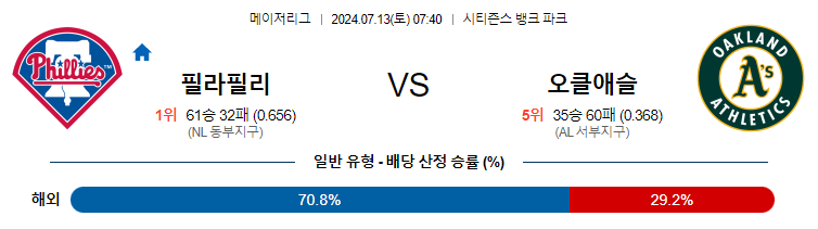 7월13일 MLB 필라델피아 오클랜드 해외야구분석 무료중계 스포츠분석