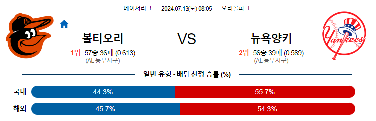 7월13일 MLB 볼티모어 뉴욕양키스 해외야구분석 무료중계 스포츠분석