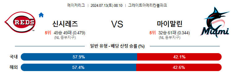 7월13일 MLB 신시내티 마이애미 해외야구분석 무료중계 스포츠분석