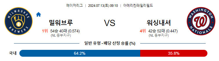 7월13일 MLB 밀워키 워싱턴 해외야구분석 무료중계 스포츠분석