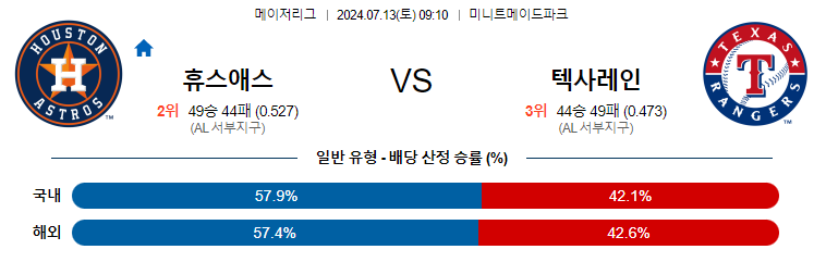 7월13일 MLB 휴스턴 텍사스 해외야구분석 무료중계 스포츠분석