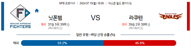 7월 15일 NPB 니혼햄 라쿠텐 한일야구분석 무료중계 스포츠분석