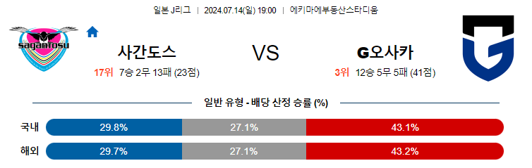 7월14일 J리그 사간도스 감바오사카 아시아축구분석 무료중계 스포츠분석