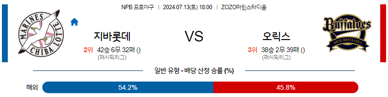 7월 13일 NPB 치바롯데 오릭스 한일야구분석 무료중계 스포츠분석