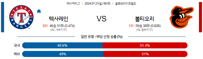 7월21일 MLB 텍사스 볼티모어 해외야구분석 무료중계 스포츠분석