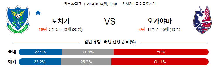 7월14일 J2리그 도치기 오카야마 아시아축구분석 무료중계 스포츠분석