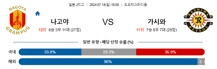 7월14일 J리그 나고야 가시와 아시아축구분석 무료중계 스포츠분석