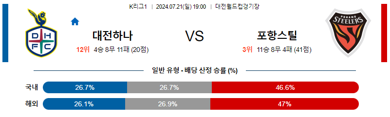 7월21일 K리그1 대전 포항 아시아축구분석 무료중계 스포츠분석