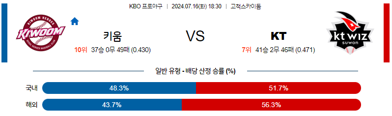 7월 16일 KBO 키움 KT 한일야구분석 무료중계 스포츠분석