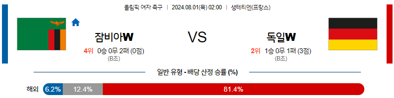 7월31일 올림픽 잠비아W 독일W 해외축구분석 무료중계 스포츠분석