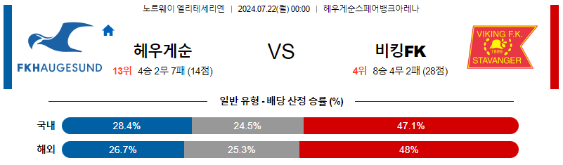 7월22일 엘리테세리엔 하우게순 바이킹 해외축구분석 무료중계 스포츠분석