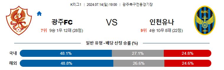 7월14일 K리그 광주 인천 아시아축구분석 무료중계 스포츠분석